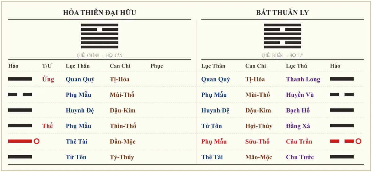 Quẻ Hỏa Thiên Đại Hữu biến Bát Thuần Ly