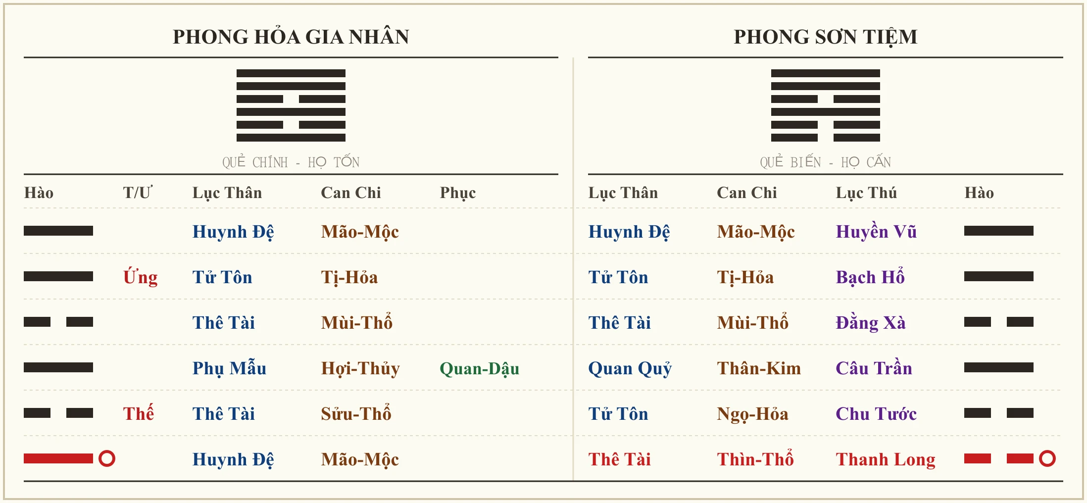 Quẻ Phong Hỏa Gia Nhân biến Phong Sơn Tiệm - ví dụ xem bạn gái bỏ đi