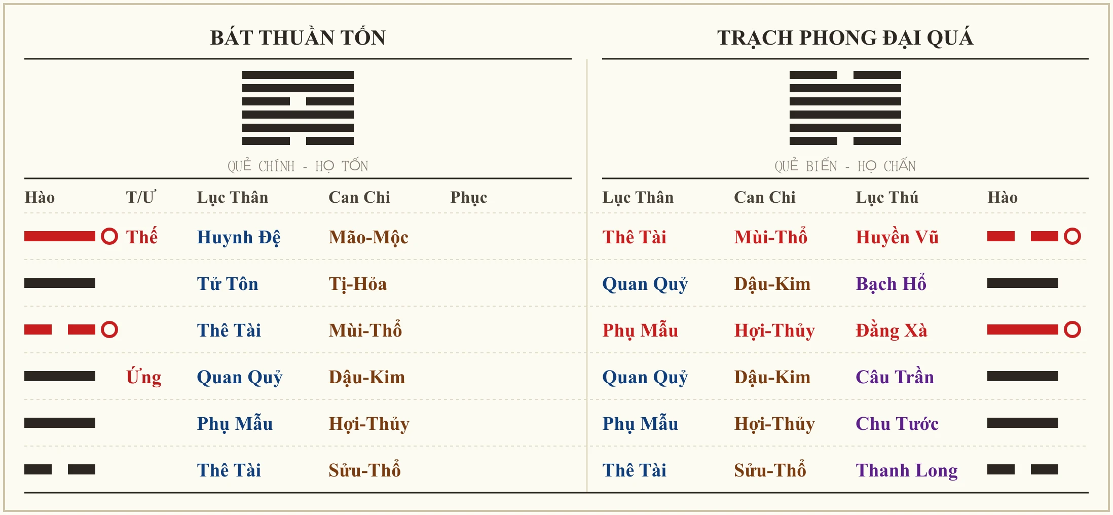 Quẻ Bát Thuần Tốn biến Trạch Phong Đại Quá