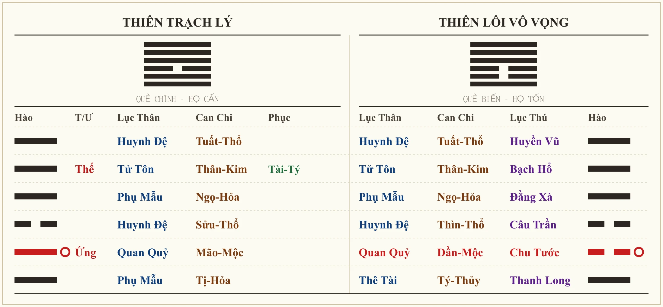 Quẻ Thiên Trạch Lý biến Thiên Lôi Vô Vọng