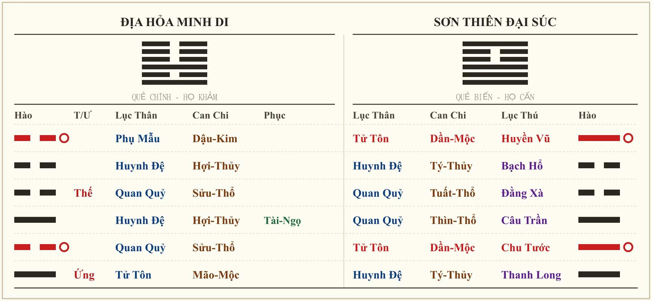 Quẻ Địa Hỏa Minh Di biến Sơn Thiên Đại Súc