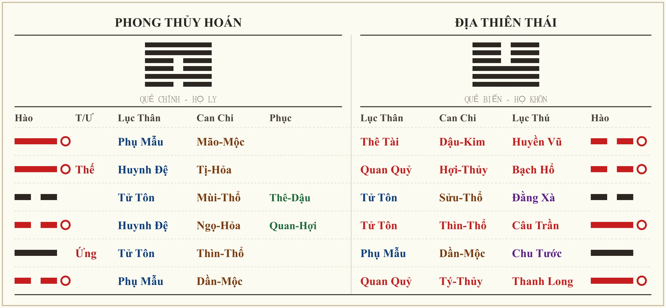 Quẻ Phong Thủy Hoán biến Địa Thiên Thái