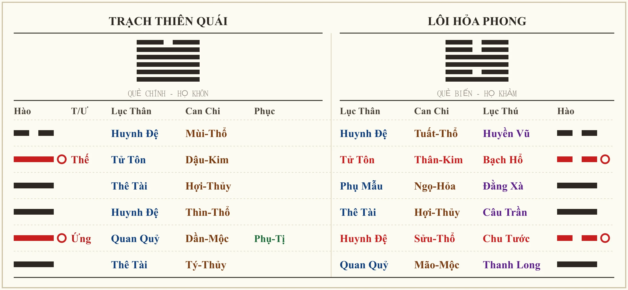 Quẻ Trạch Thiên Quái biến Lôi Hỏa Phong