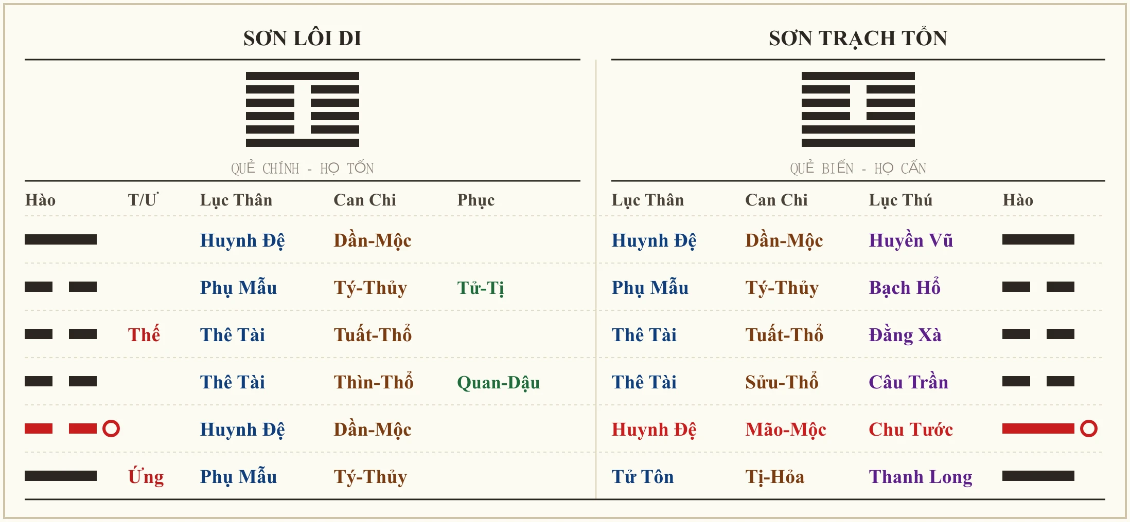Quẻ Sơn Lôi Di biến Sơn Trạch Tổn - ví dụ lái xe xem vận khí