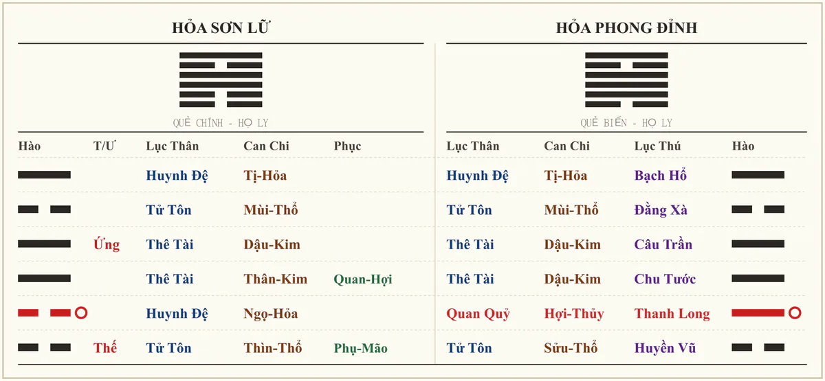 Quẻ Hỏa Sơn Lữ biến Hỏa Phong Đỉnh - ví dụ xem phong thủy nhà