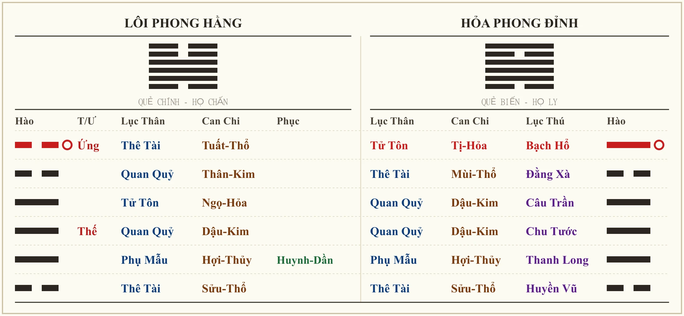 Quẻ Lôi Phong Hằng biến Hỏa Phong Đỉnh