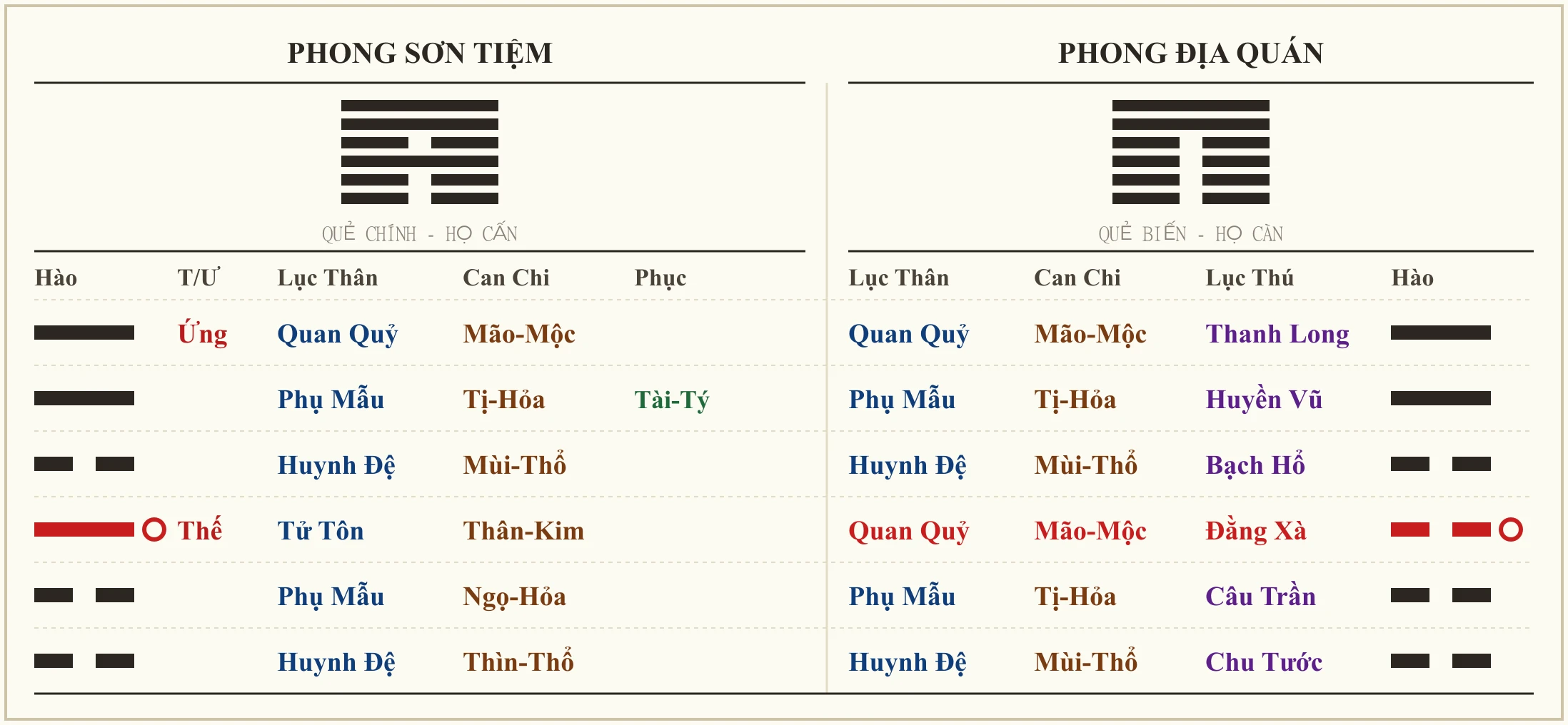 Quẻ Phong Sơn Tiệm biến Phong Địa Quán - ví dụ xem bệnh cho bố