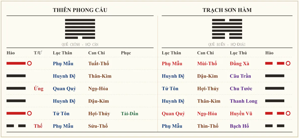 Quẻ Thiên Phong Cấu biến Trạch Sơn Hàm