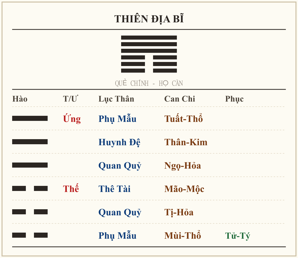 Quẻ Thiên Địa Bĩ - họ Càn
