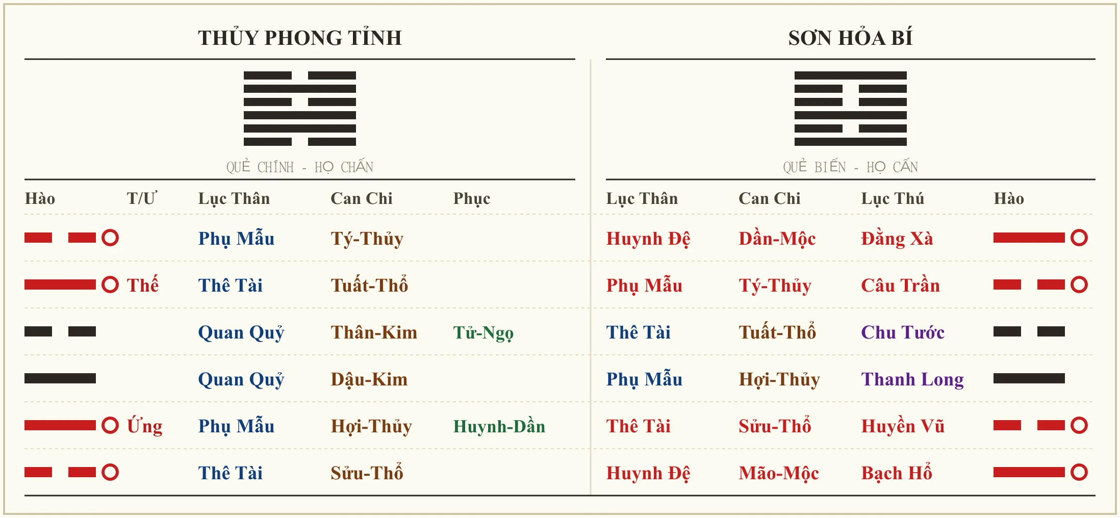 Quẻ Thủy Phong Tỉnh biến Sơn Hỏa Bí