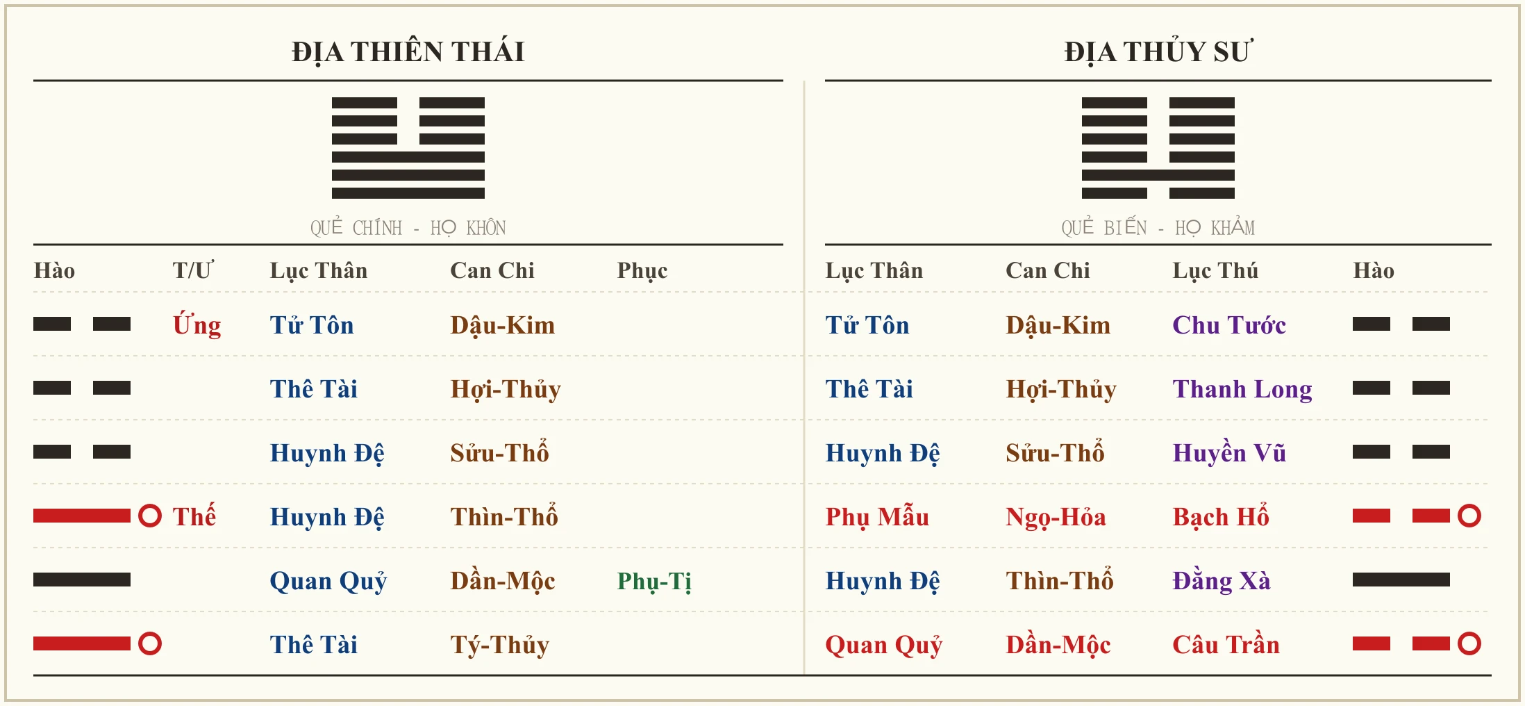 Quẻ Địa Thiên Thái biến Địa Thủy Sư
