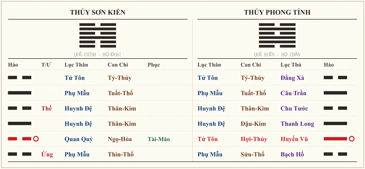 Quẻ Thủy Sơn Kiển biến Thủy Phong Tỉnh