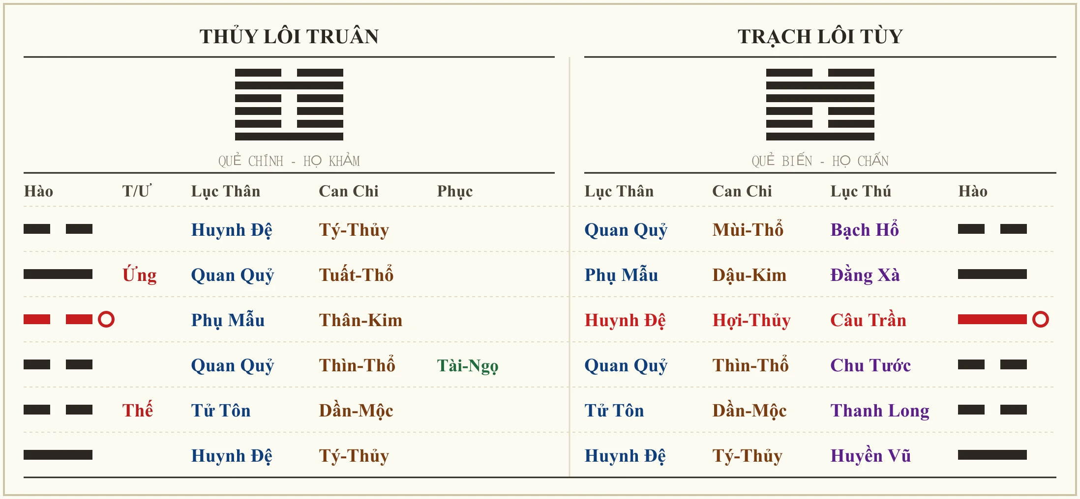 Quẻ Thủy Lôi Truân biến Trạch Lôi Tùy