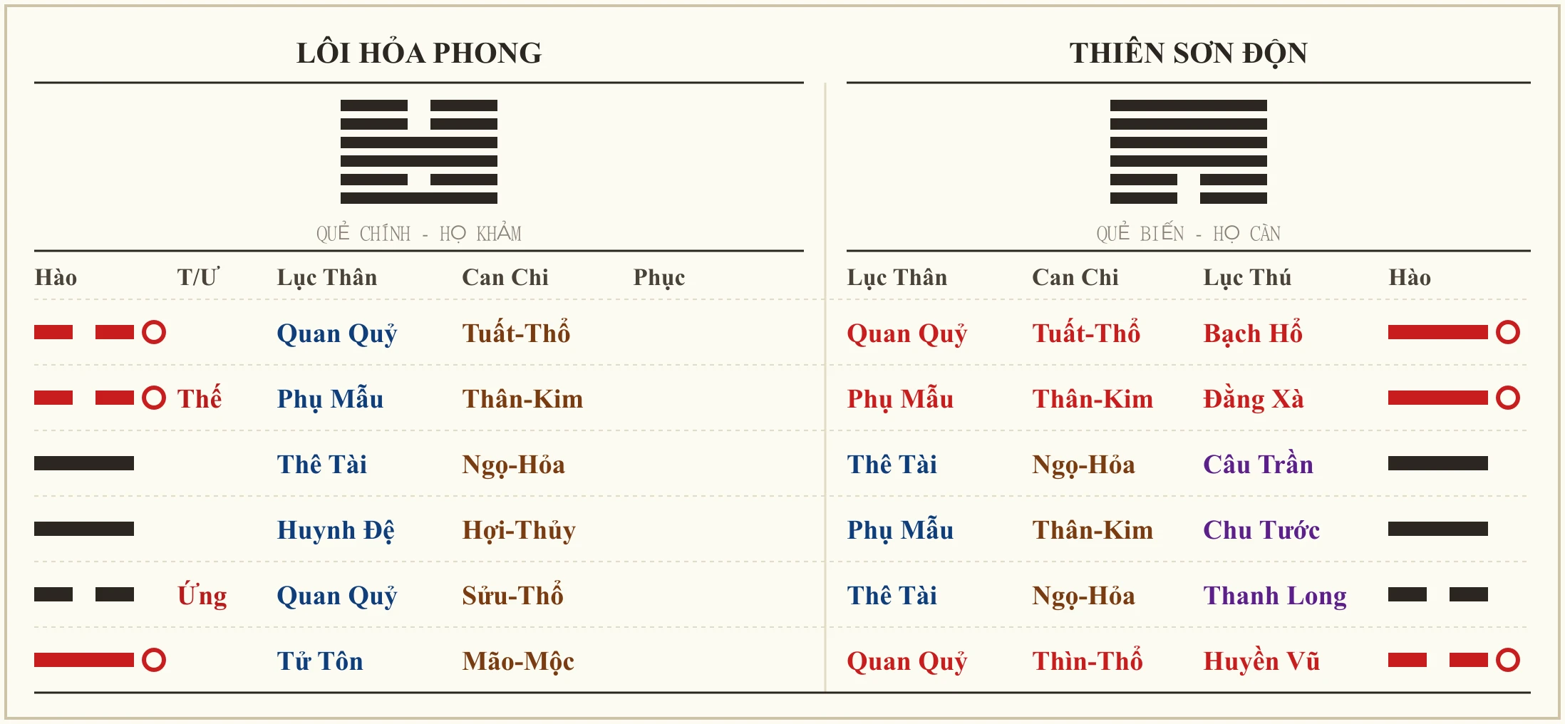 Quẻ Lôi Hỏa Phong biến Thiên Sơn Độn