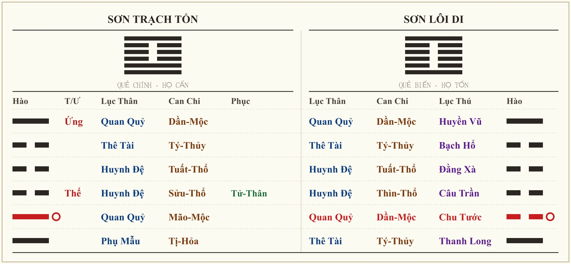 Quẻ Sơn Trạch Tổn biến Sơn Lôi Di