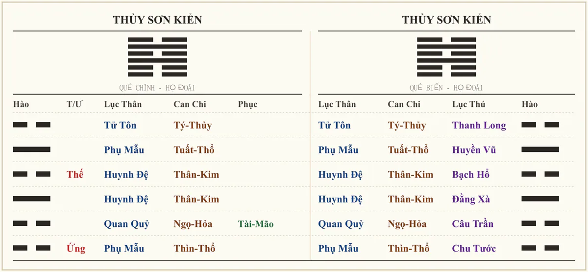 Quẻ Thủy Sơn Kiển - ví dụ xem xuất hành