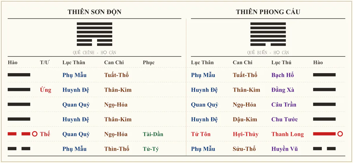 Quẻ Thiên Sơn Độn biến Thiên Phong Cấu