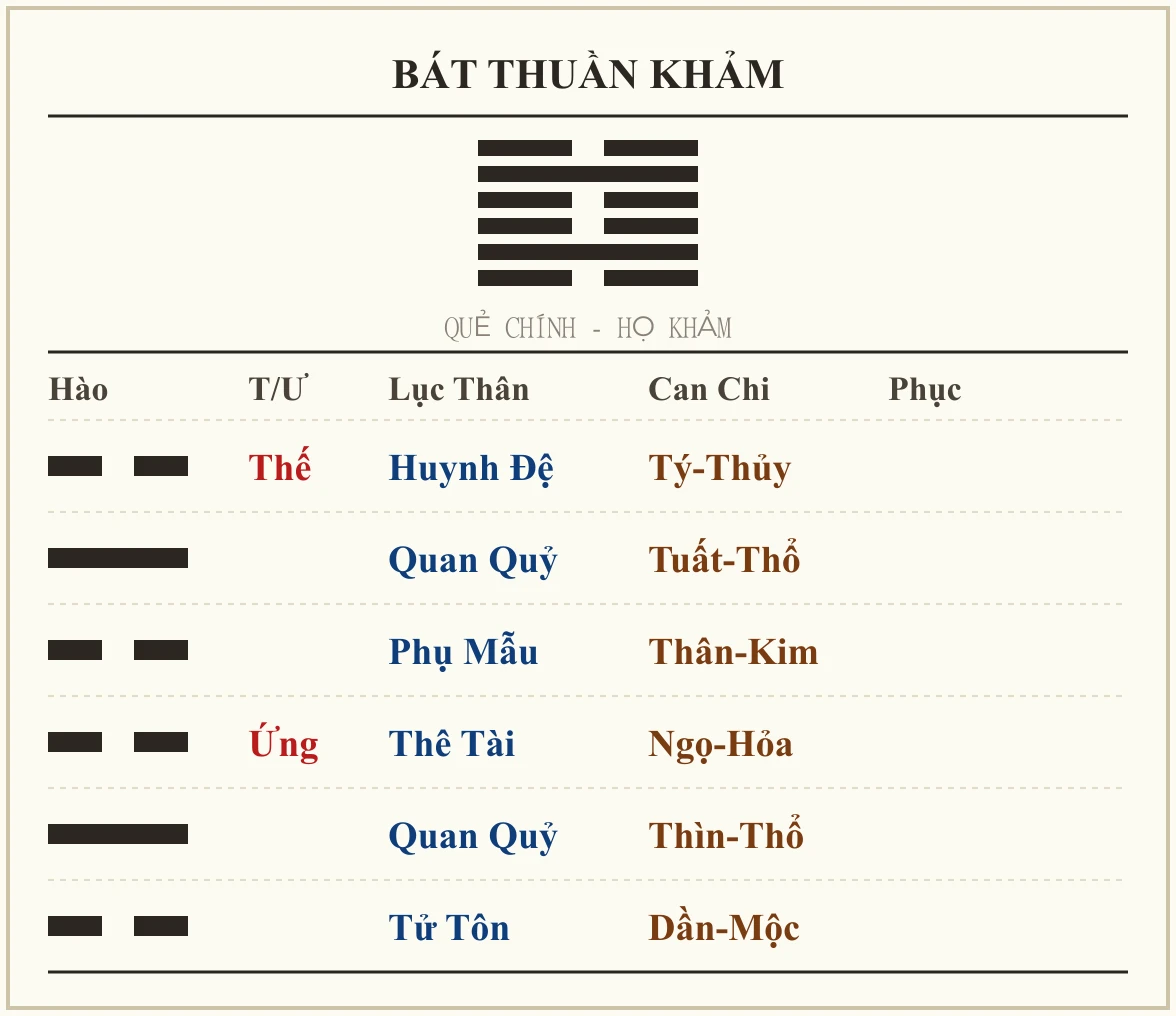 Quẻ Bát Thuần Khảm - họ Khảm