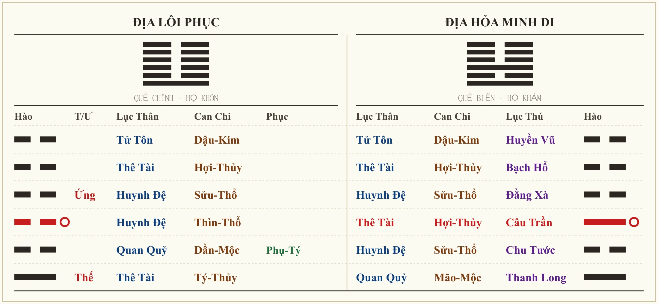 Quẻ Địa Lôi Phục biến Địa Hỏa Minh Di