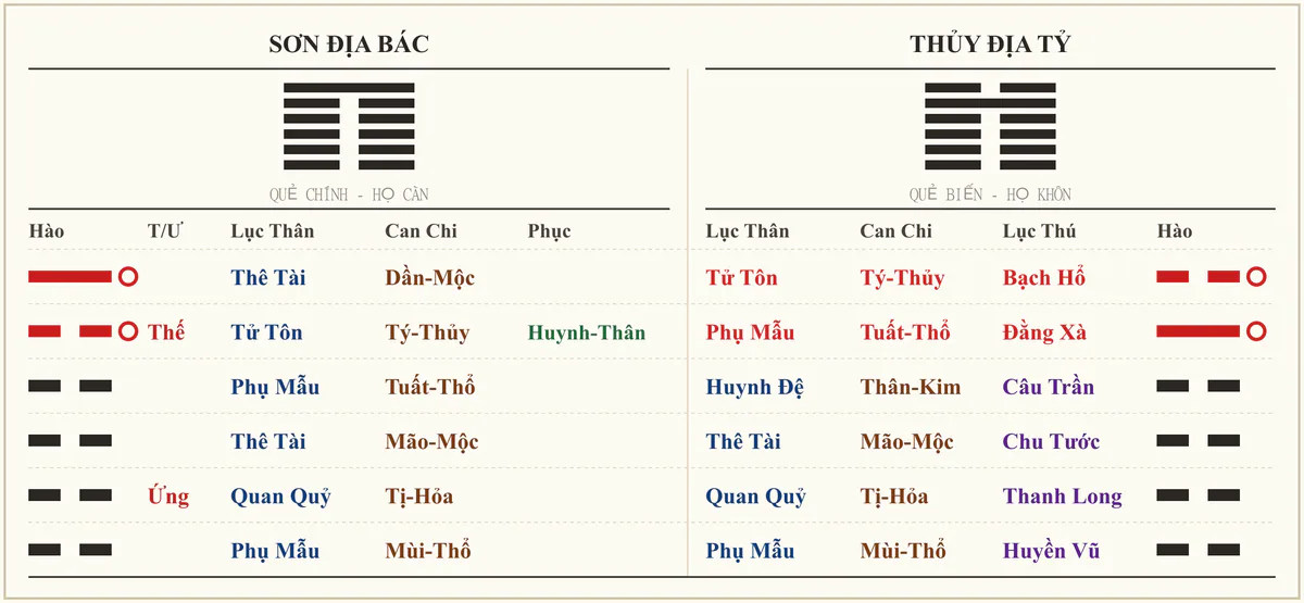 Quẻ Sơn Địa Bác biến Thủy Địa Tỷ