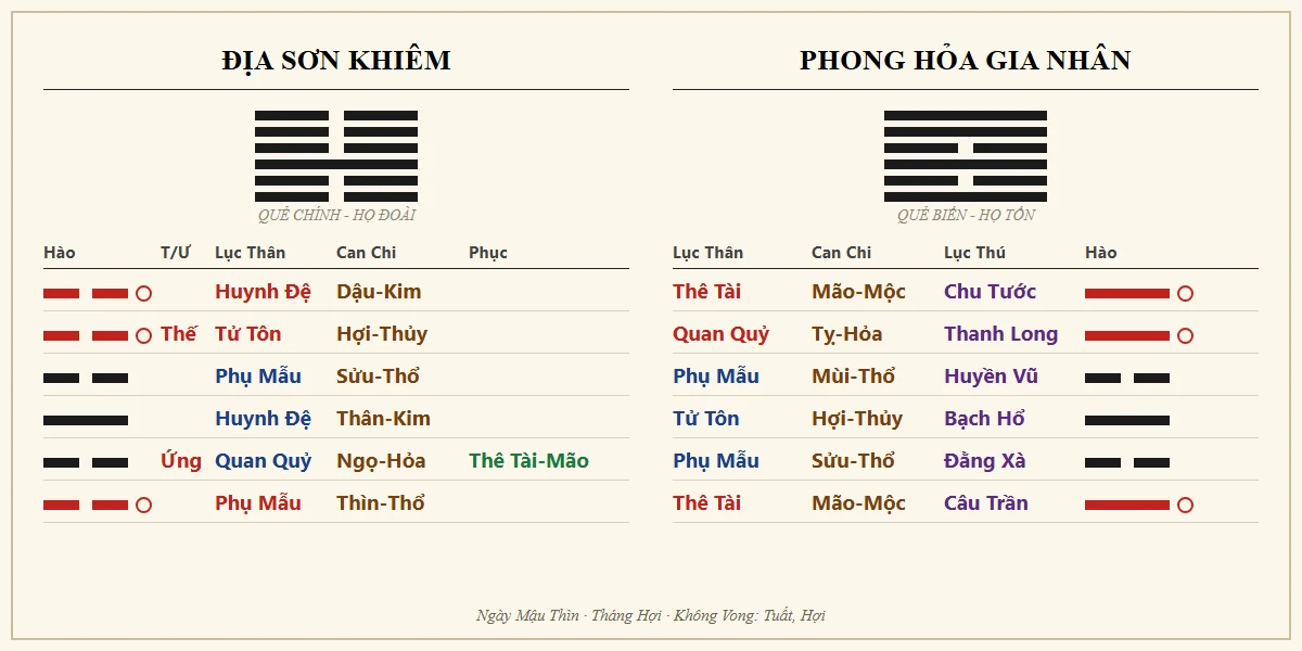 Quẻ Địa Sơn Khiêm biến Phong Hỏa Gia Nhân