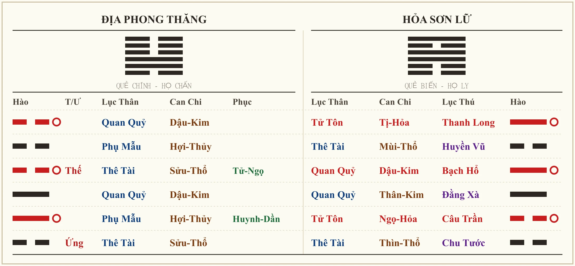Quẻ Địa Phong Thăng biến Hỏa Sơn Lữ