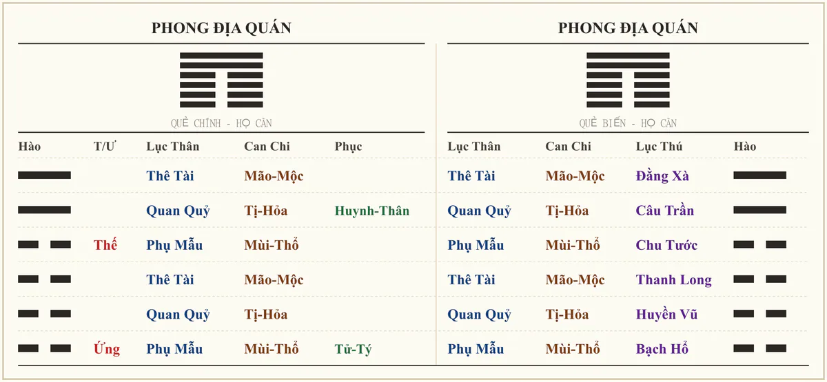 Quẻ Phong Địa Quán - ví dụ xem công việc