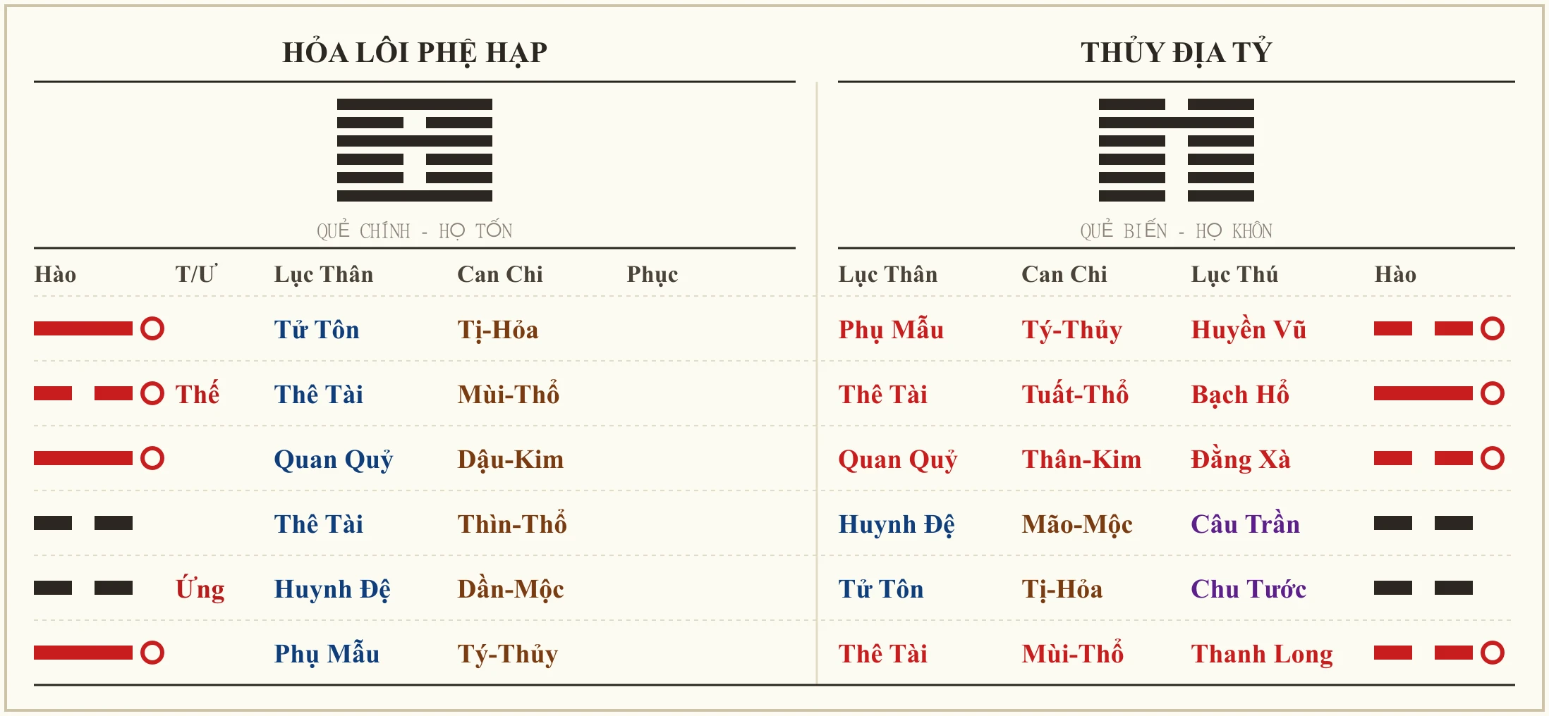 Quẻ Hỏa Lôi Phệ Hạp biến Thủy Địa Tỷ