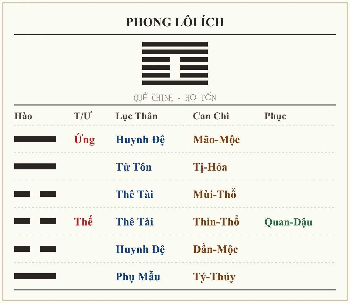 Quẻ Phong Lôi Ích - họ Tốn