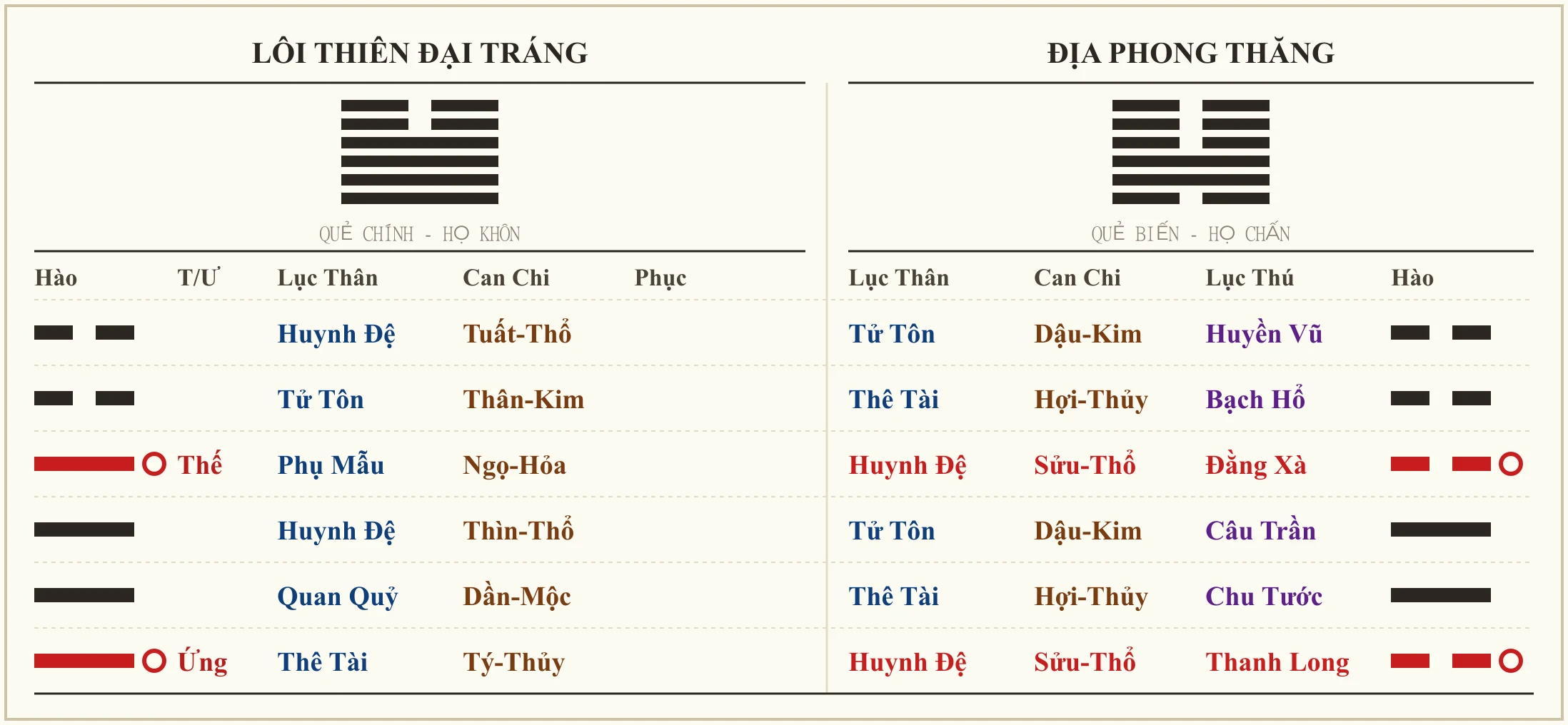 Quẻ Lôi Thiên Đại Tráng biến Địa Phong Thăng
