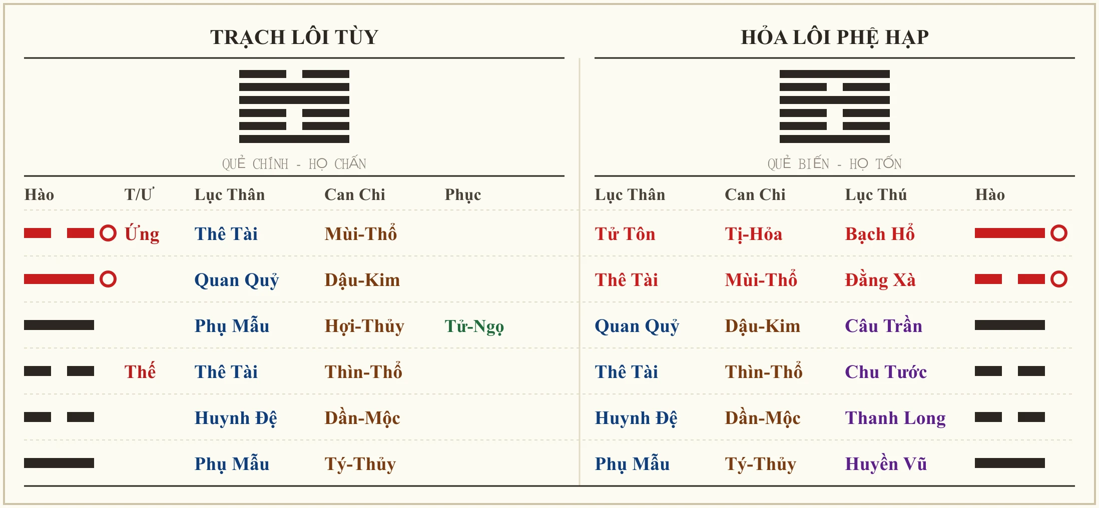 Quẻ Trạch Lôi Tùy biến Hỏa Lôi Phệ Hạp