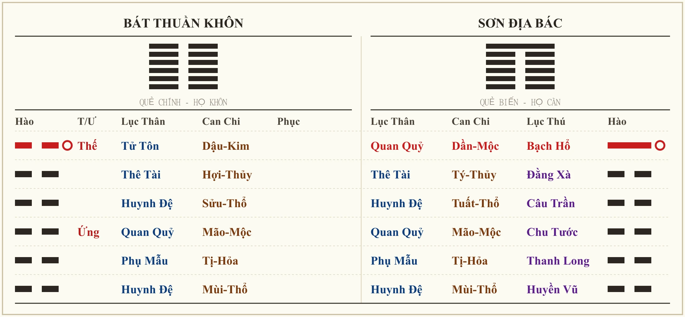 Quẻ Bát Thuần Khôn biến Sơn Địa Bác