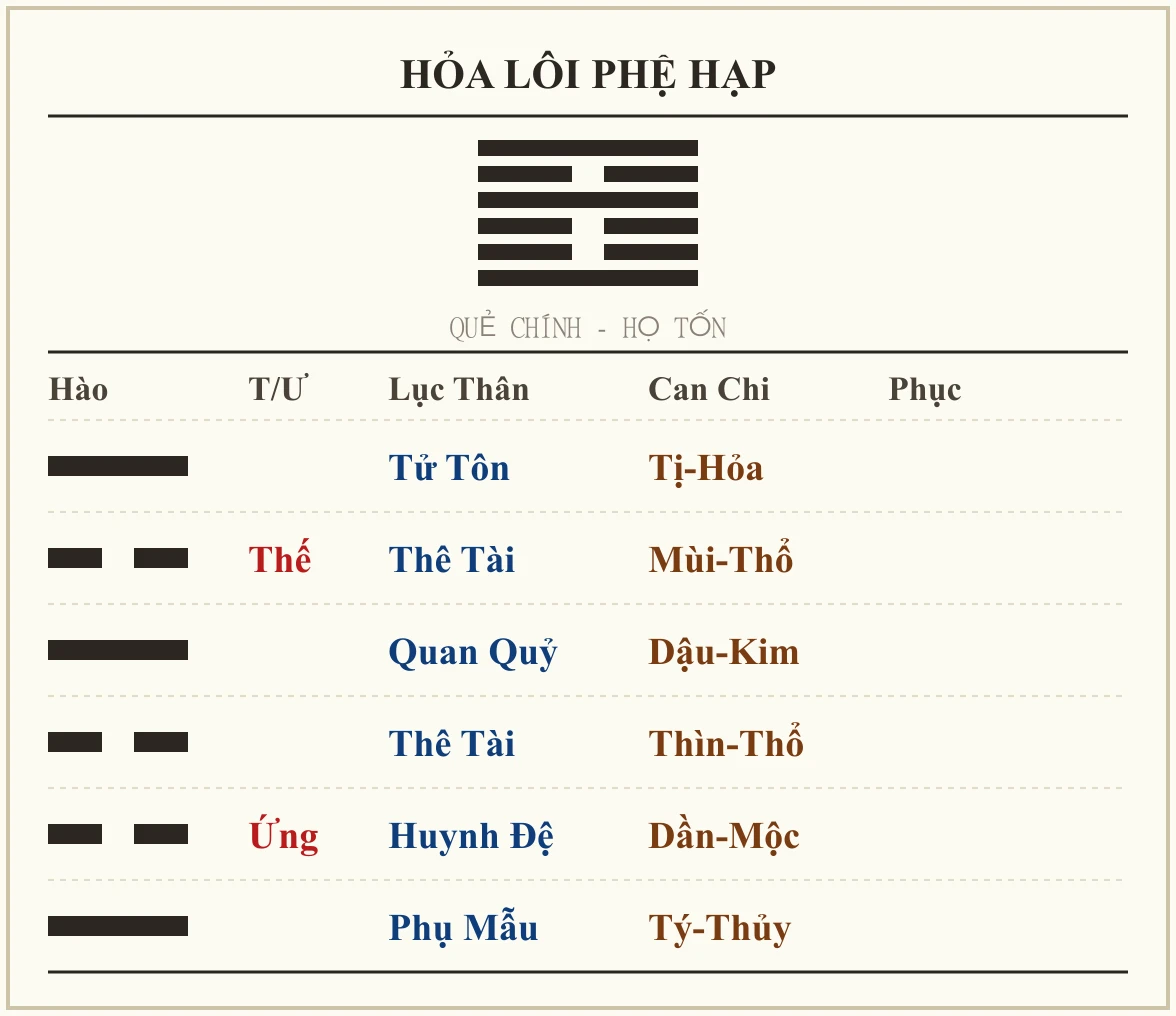 Quẻ Hỏa Lôi Phệ Hạp - họ Tốn