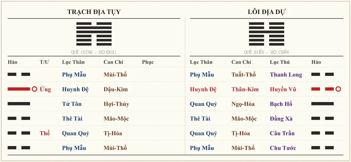Quẻ Trạch Địa Tụy biến Lôi Địa Dự