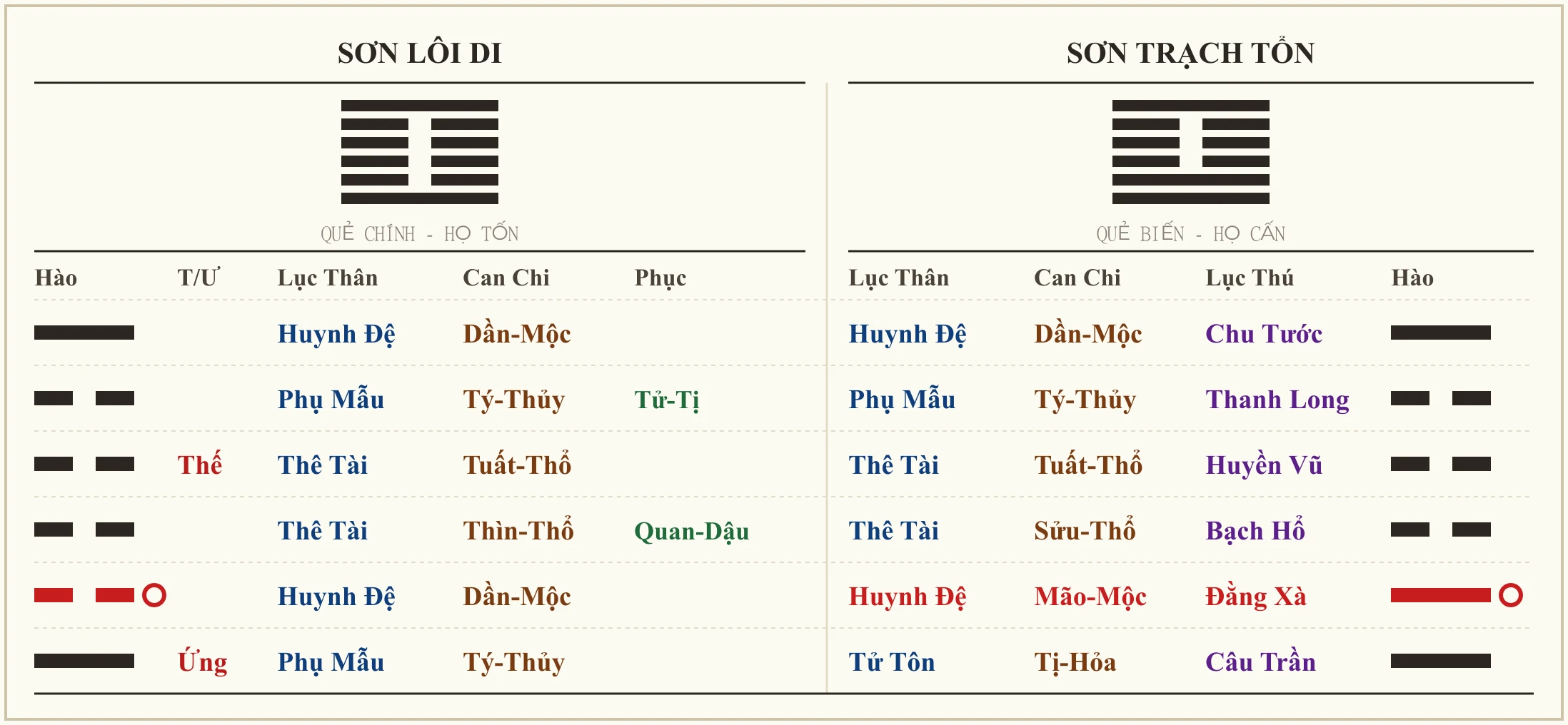 Quẻ Sơn Lôi Di biến Sơn Trạch Tổn - ví dụ xem bạn bị bắt