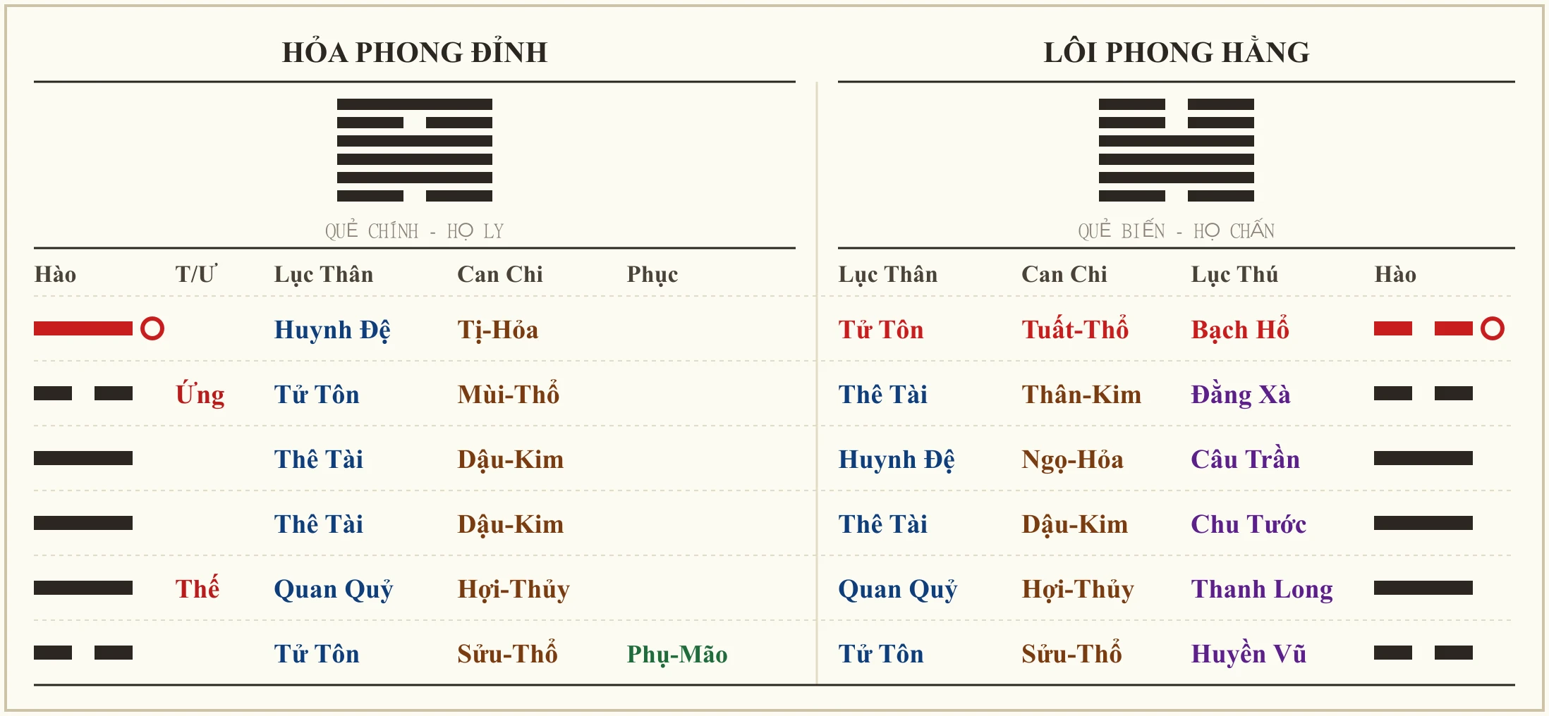 Quẻ Hỏa Phong Đỉnh biến Lôi Phong Hằng