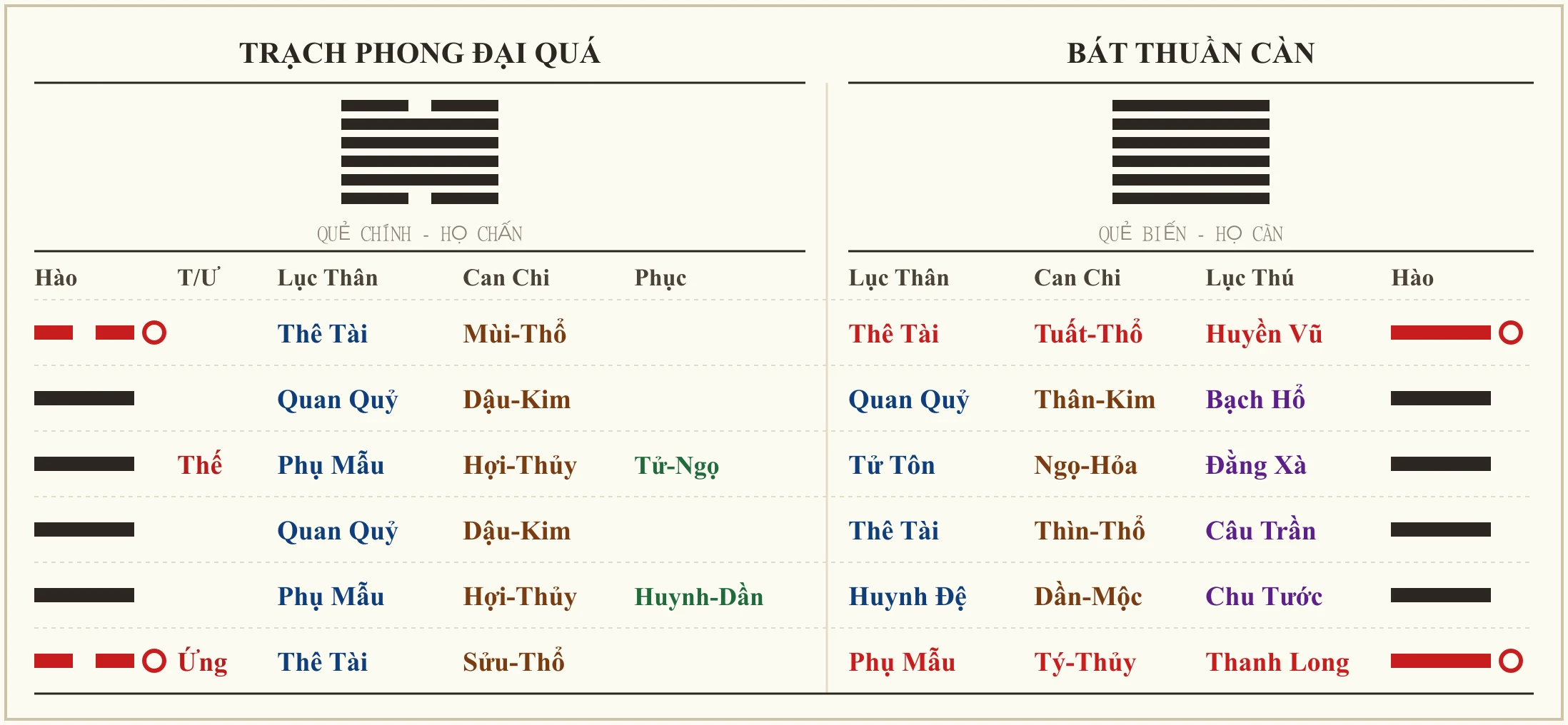 Quẻ Trạch Phong Đại Quá biến Bát Thuần Càn