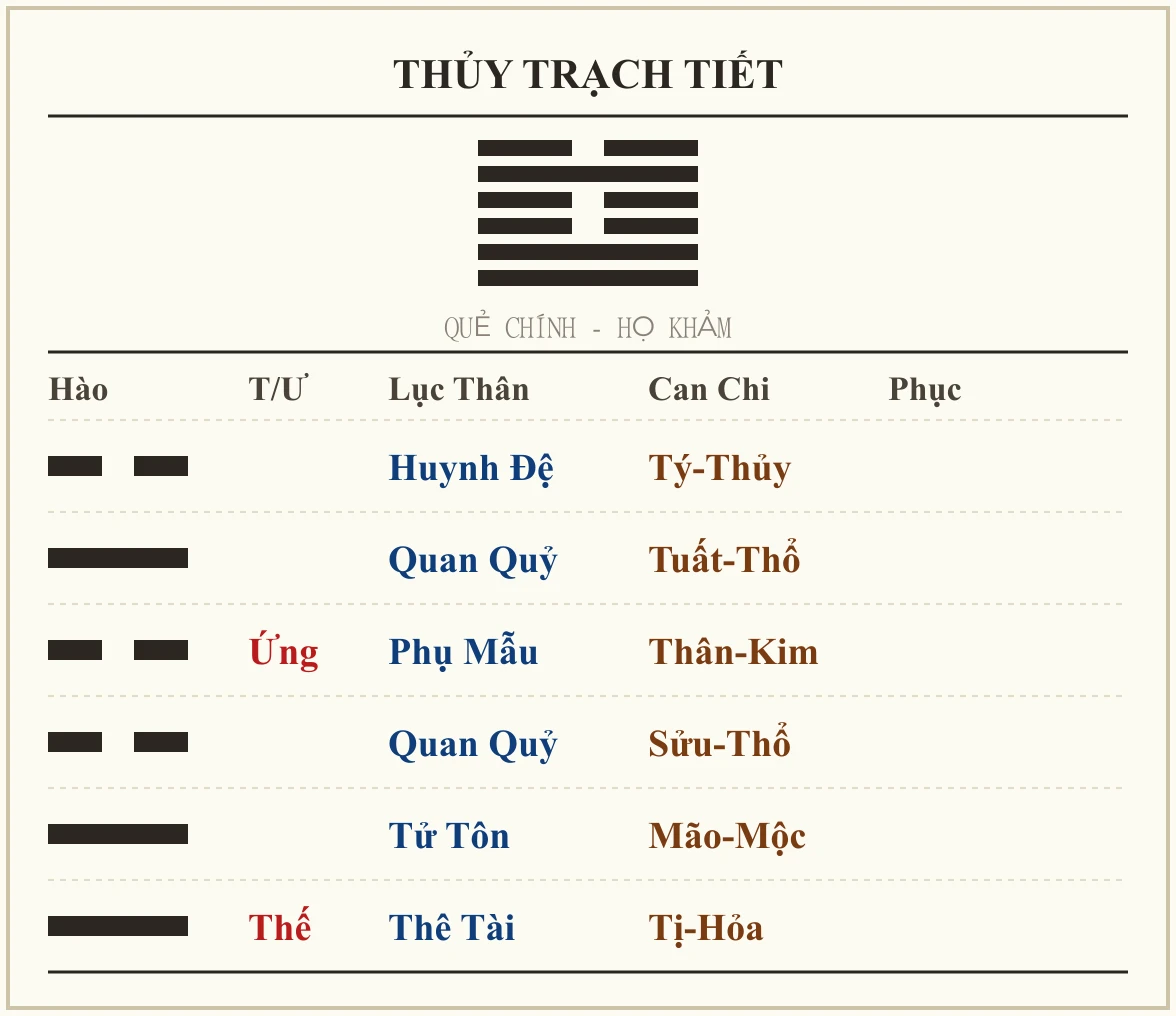 Quẻ Thủy Trạch Tiết - họ Khảm