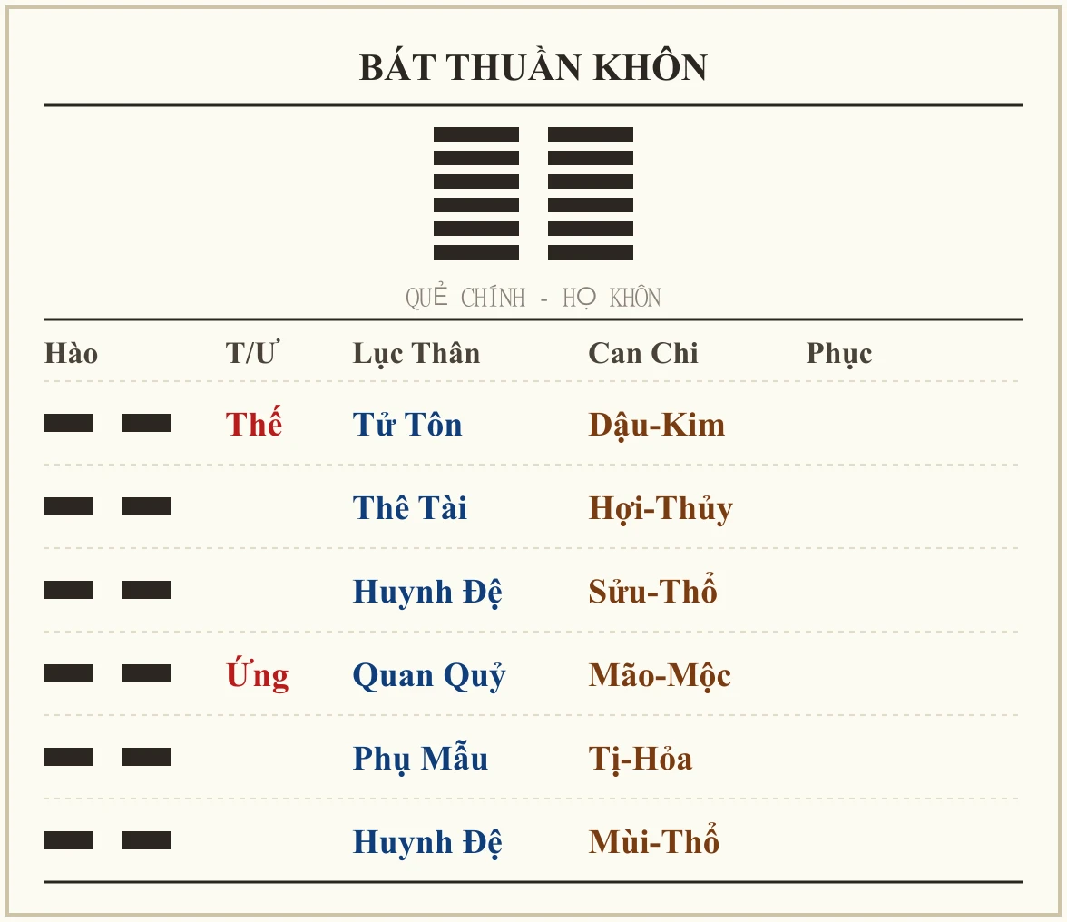 Quẻ Bát Thuần Khôn - họ Khôn