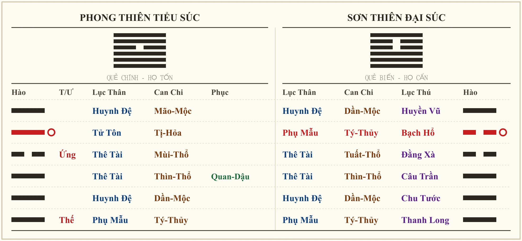 Quẻ Phong Thiên Tiểu Súc biến Sơn Thiên Đại Súc