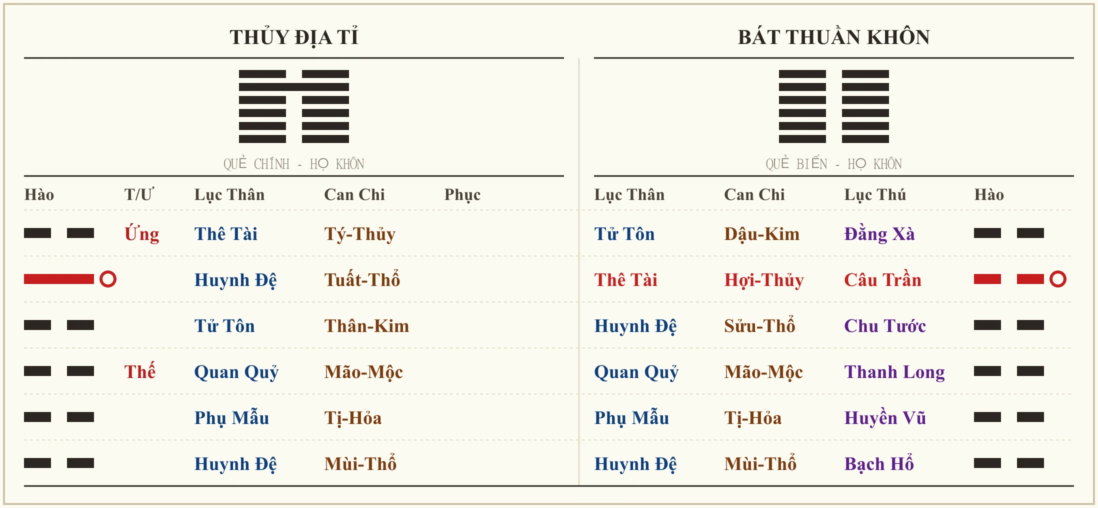 Quẻ Thủy Địa Tỉ biến Bát Thuần Khôn