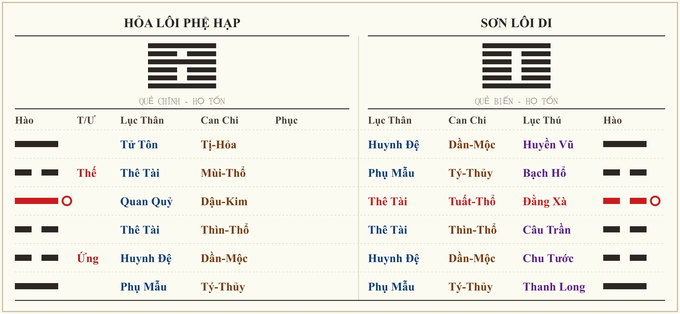 Quẻ Hỏa Lôi Phệ Hạp biến Sơn Lôi Di
