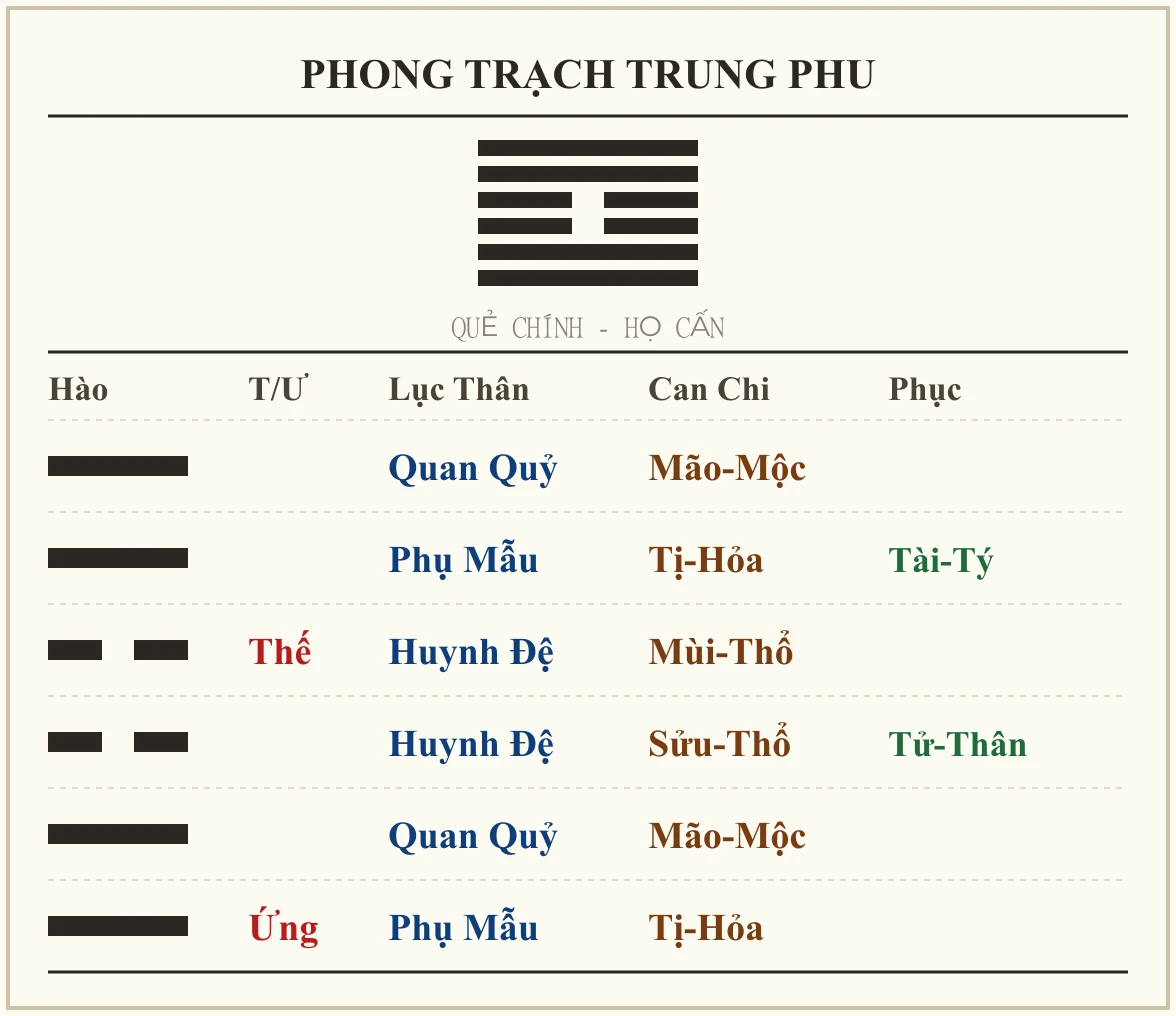 Quẻ Phong Trạch Trung Phu - họ Cấn