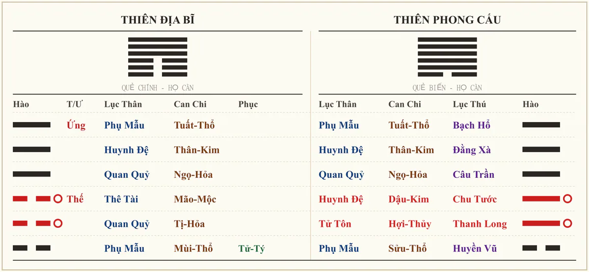 Quẻ Thiên Địa Bĩ biến Thiên Phong Cấu