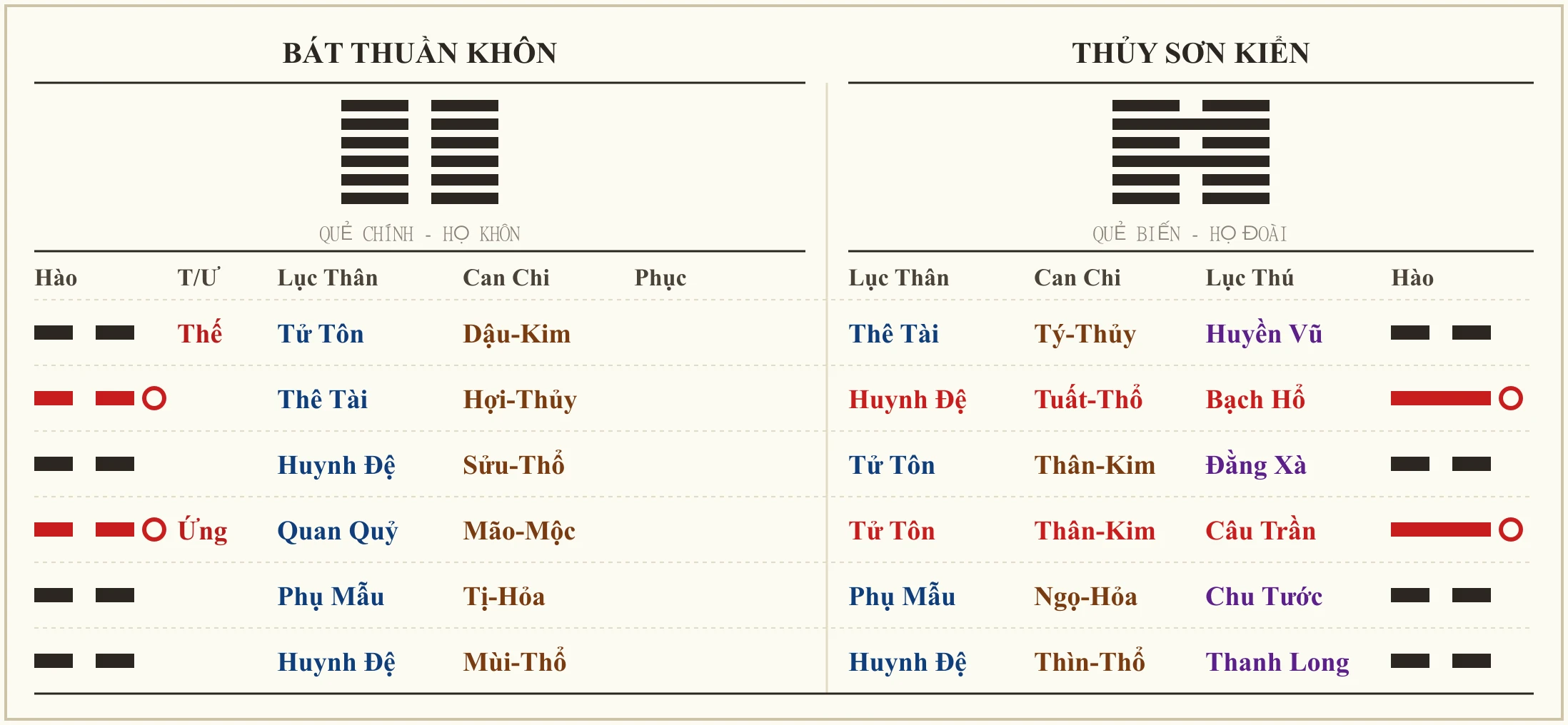 Quẻ Bát Thuần Khôn biến Thủy Sơn Kiển