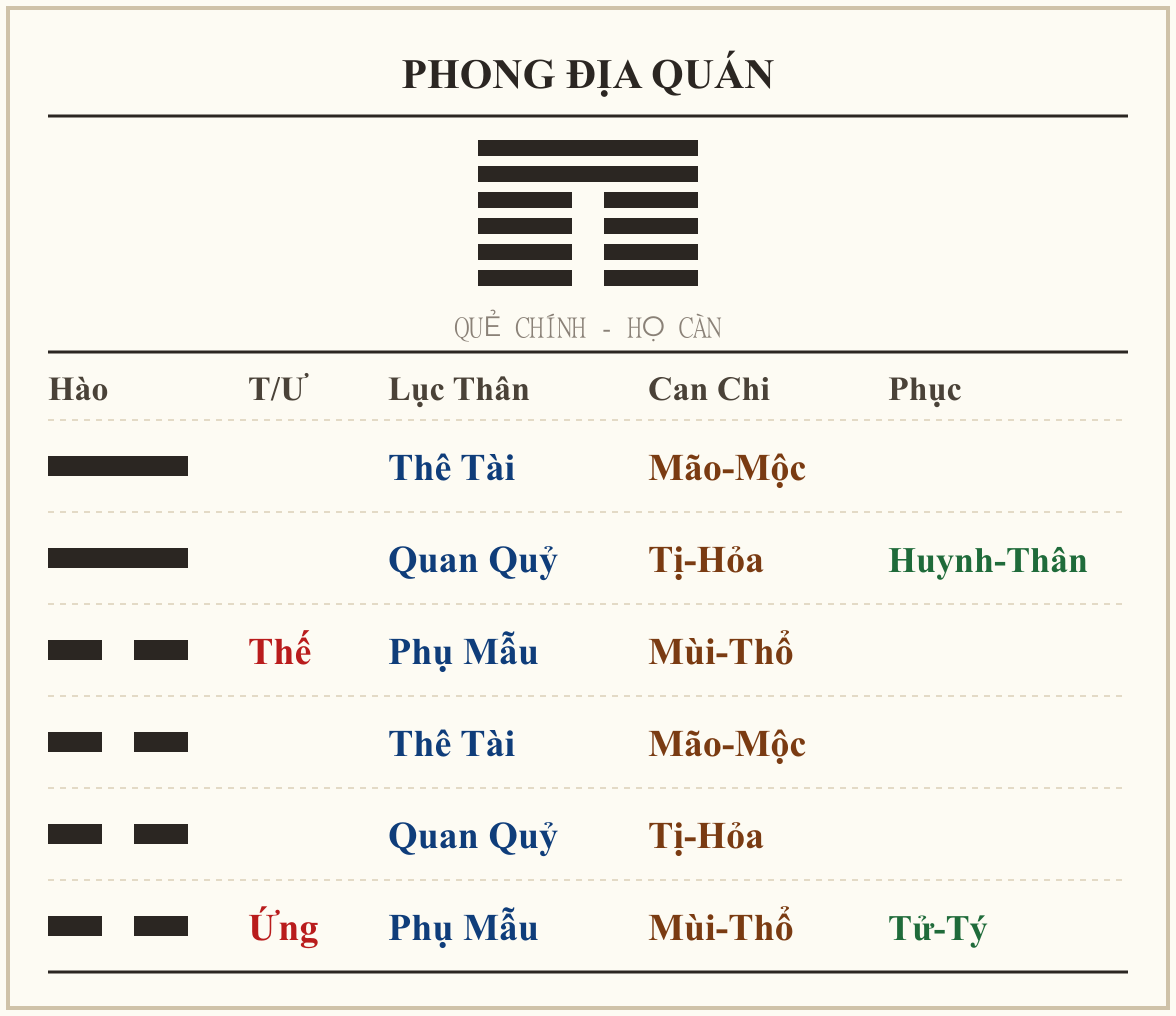 Quẻ Phong Địa Quán - họ Càn
