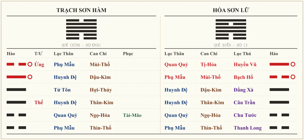 Quẻ Trạch Sơn Hàm biến Hỏa Sơn Lữ