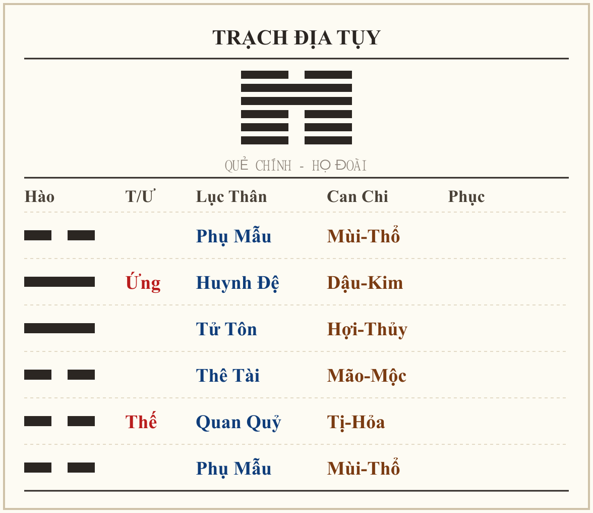 Quẻ Trạch Địa Tụy - họ Đoài
