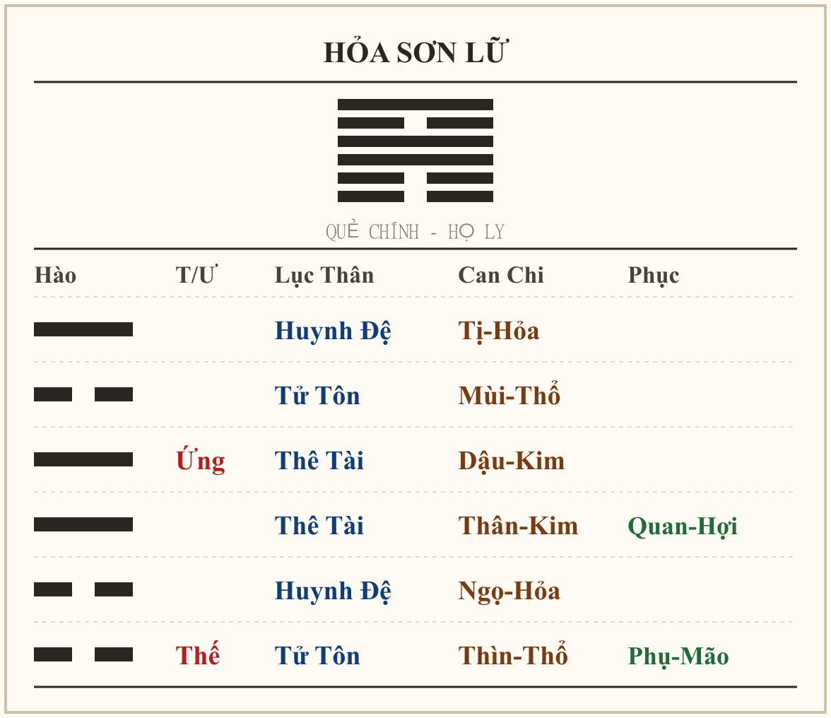 Quẻ Hỏa Sơn Lữ - họ Ly
