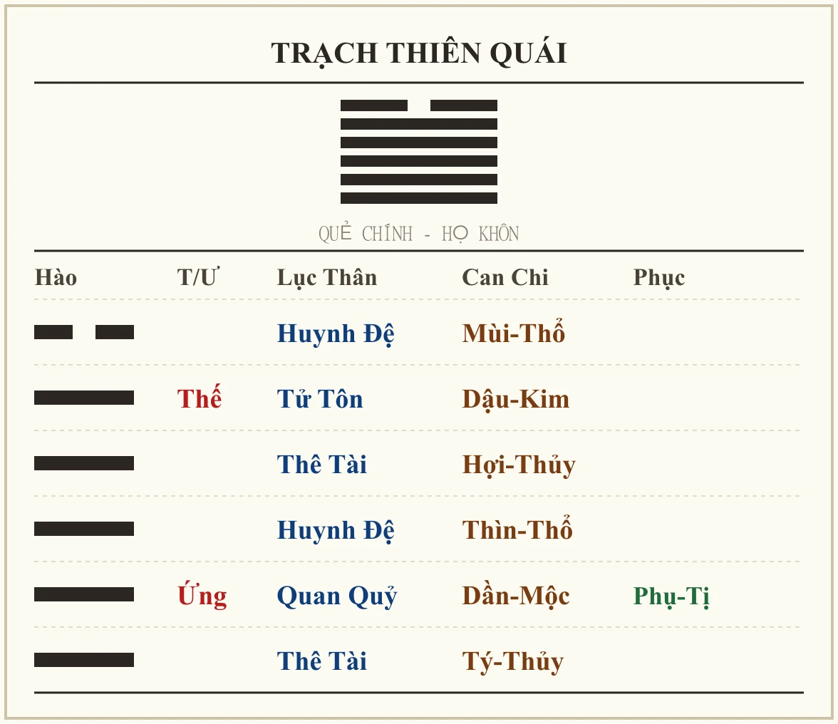 Quẻ Trạch Thiên Quái - họ Khôn
